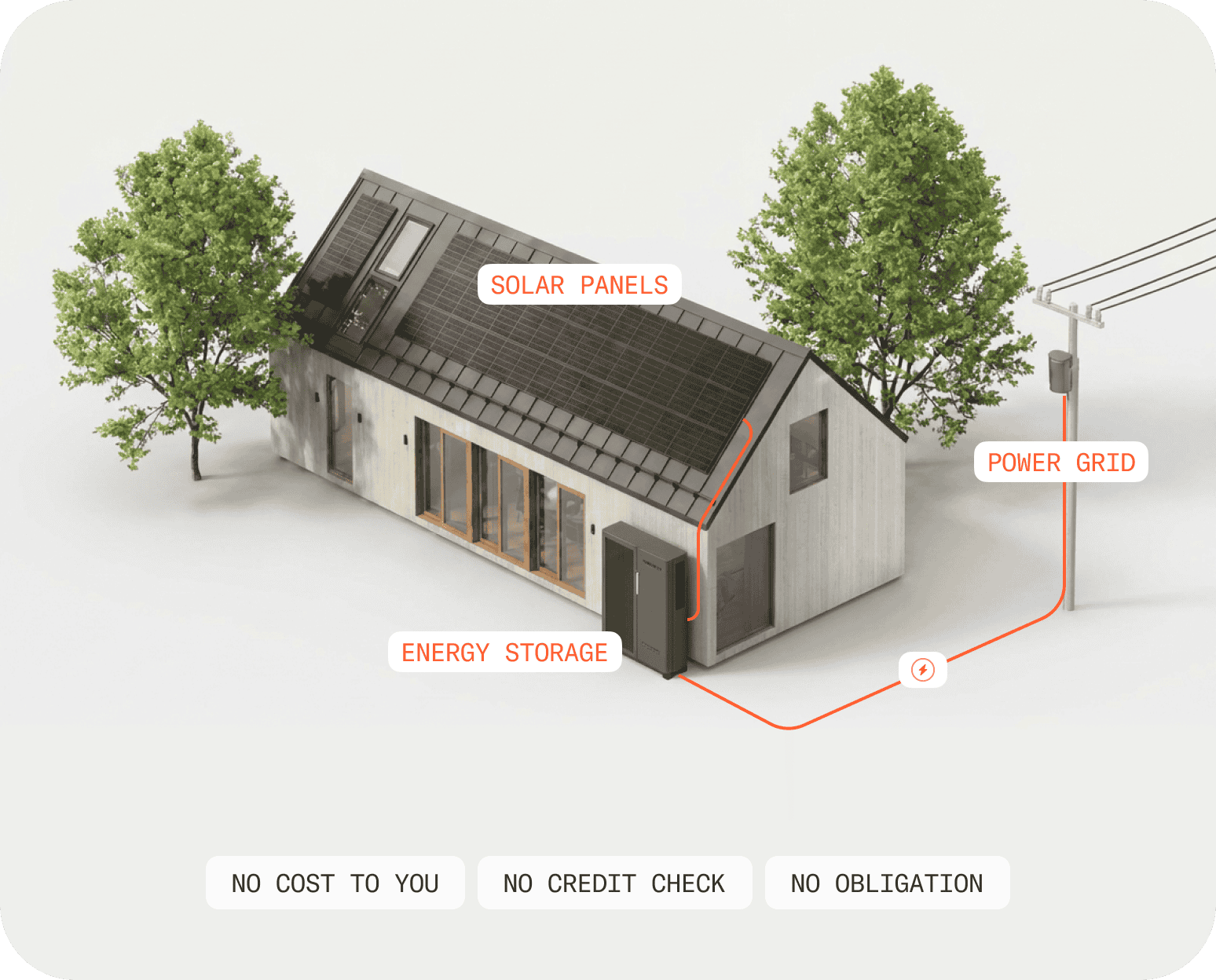 Diagram of a home with solar panels and battery storage connected to the power grid, labeled no cost to you, no credit check and no obligation.