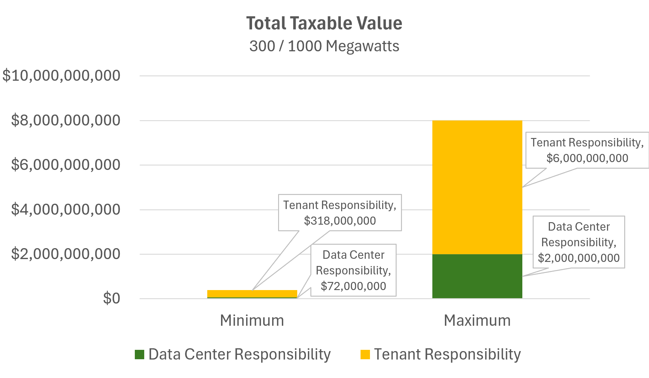 Bar chart of total taxable value: about $390 million at the minimum ($72 million data center, $318 million tenant) and $8 billion at the maximum ($2 billion data center, $6 billion tenant).