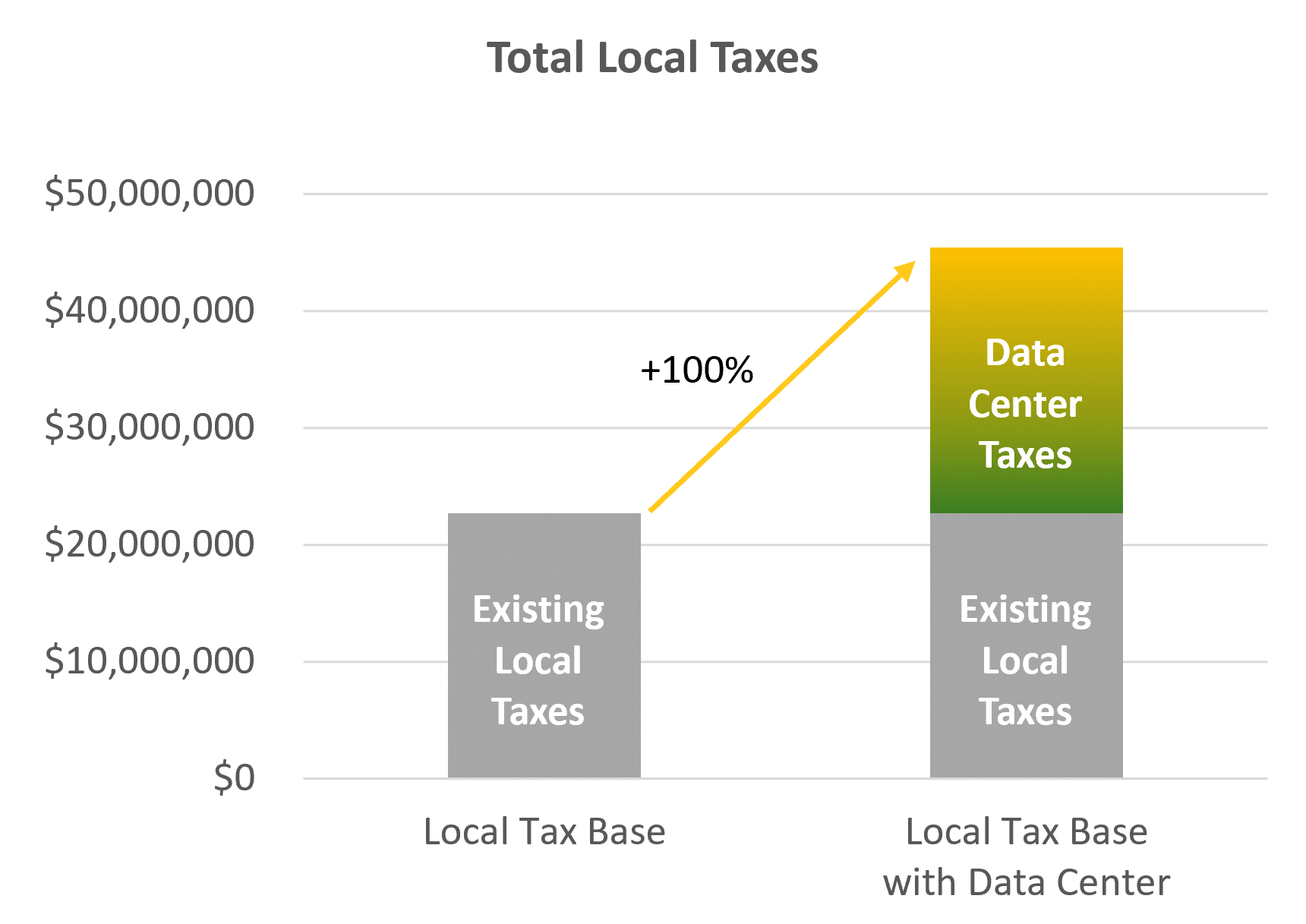 Bar chart of total local taxes. The local tax base with a data center is roughly double the existing local tax base.