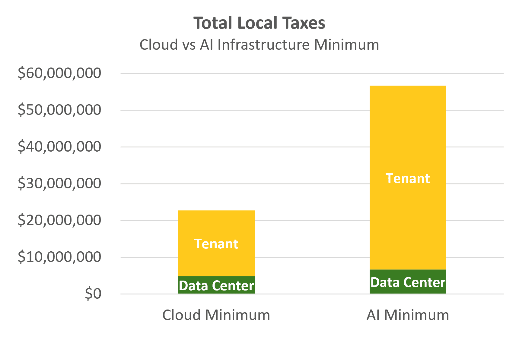 Bar chart of projected total local taxes at the minimum build-out: about $23 million for cloud infrastructure and about $57 million for AI infrastructure, most of it paid on tenant equipment.